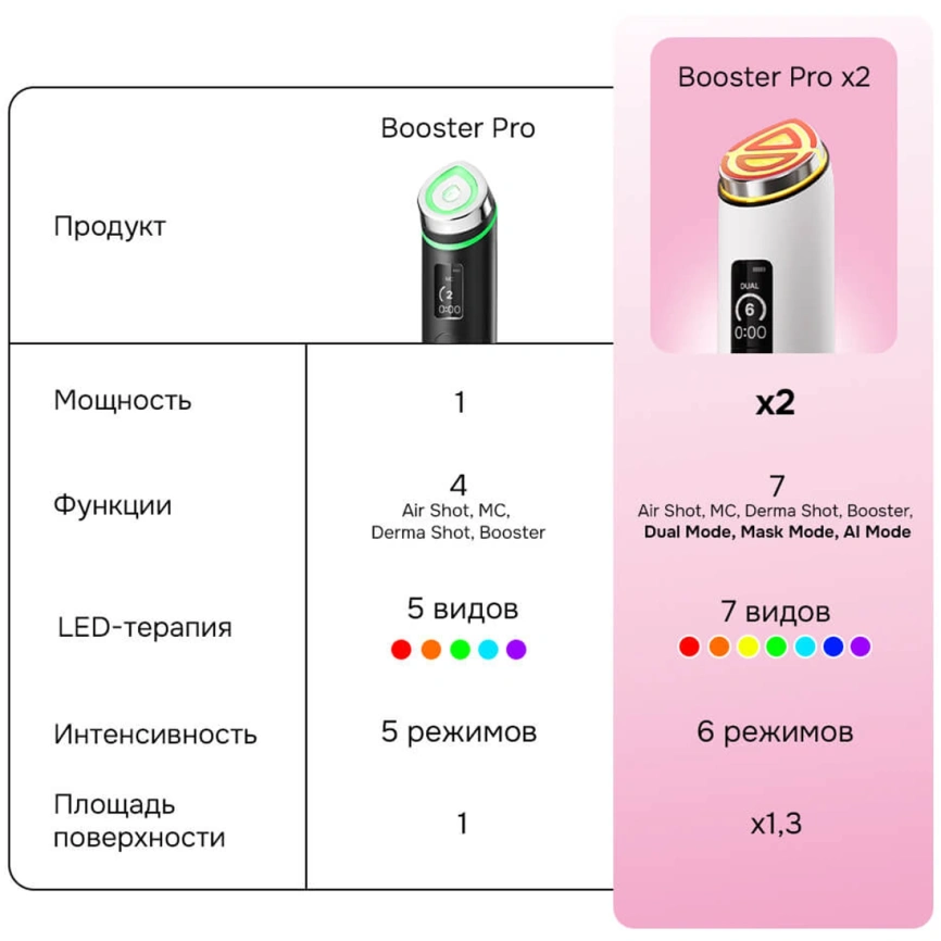 Микротоковый массажер для лица Medicube AGE-R Booster Pro X2 White фото 2
