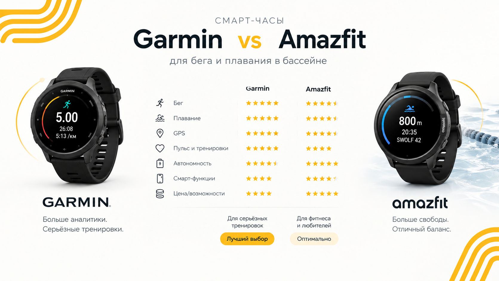 Таблица сравнения смарт-часов Garmin и Amazfit для бега и плавания в бассейне